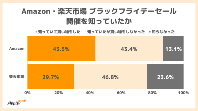 ブラックフライデーセール1,880人調査 開催認知度Amazon86.9%、楽天76.5% 高額購入者は楽天が多い傾向（Appliv TOPICS調べ）のメイン画像