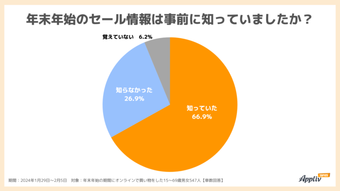 オンラインショッピング利用者の約7割がセールの開催情報を事前に把握（Appliv TOPICS調べ）のメイン画像