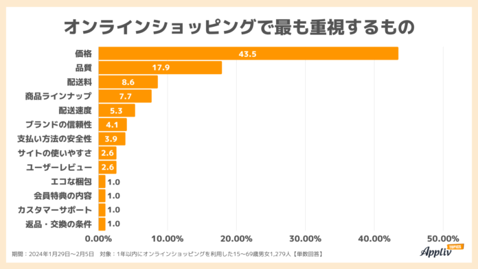 【オンラインショッピングに関する調査】最も重視するのは「品質」よりも「価格」、利用理由は「24時間いつでも購入できる」が最多（Appliv TOPICS調べ）のメイン画像