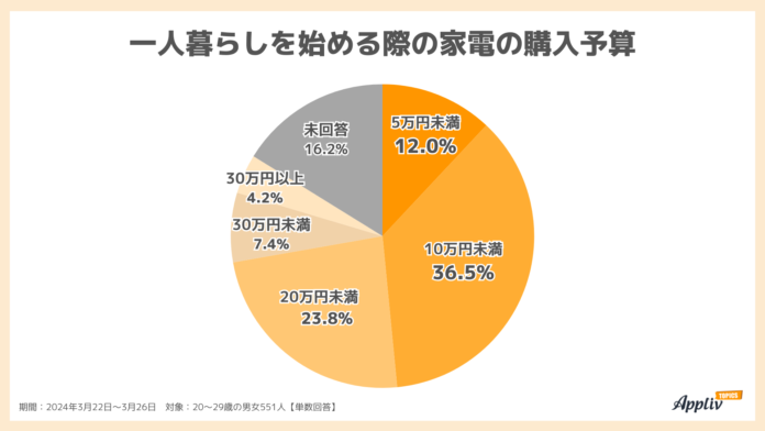 【新生活】一人暮らしの家電予算「10万円未満」が約半数、7割がオンライン購入、1位は「電子レンジ」（Appliv TOPICS調べ）のメイン画像