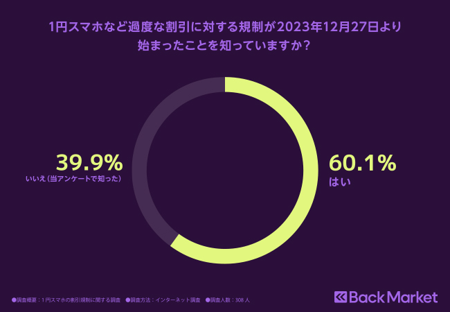 Back Market、「1円スマホの割引規制」に関する最新調査を発表のサブ画像2