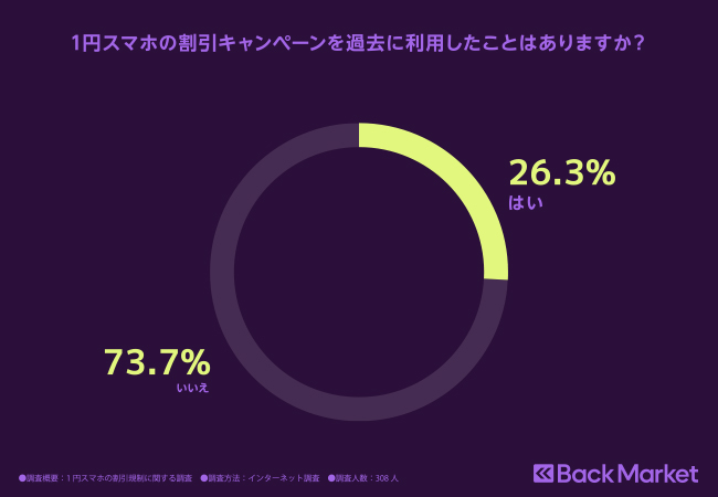 Back Market、「1円スマホの割引規制」に関する最新調査を発表のサブ画像3