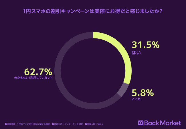Back Market、「1円スマホの割引規制」に関する最新調査を発表のサブ画像4