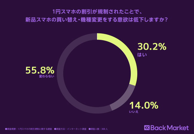 Back Market、「1円スマホの割引規制」に関する最新調査を発表のサブ画像5