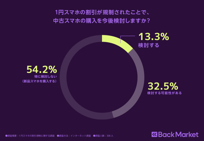 Back Market、「1円スマホの割引規制」に関する最新調査を発表のサブ画像6