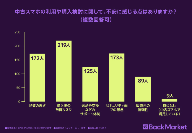 Back Market、「1円スマホの割引規制」に関する最新調査を発表のサブ画像7