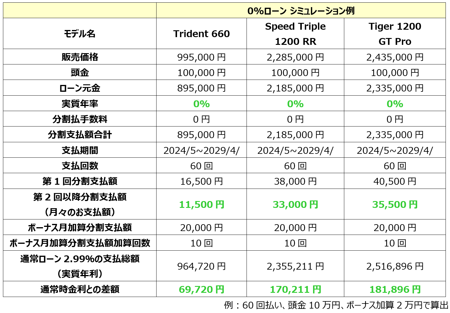トライアンフから春のご購入サポートキャンペーンに「追加キャンペーンが登場！」のお知らせのサブ画像2