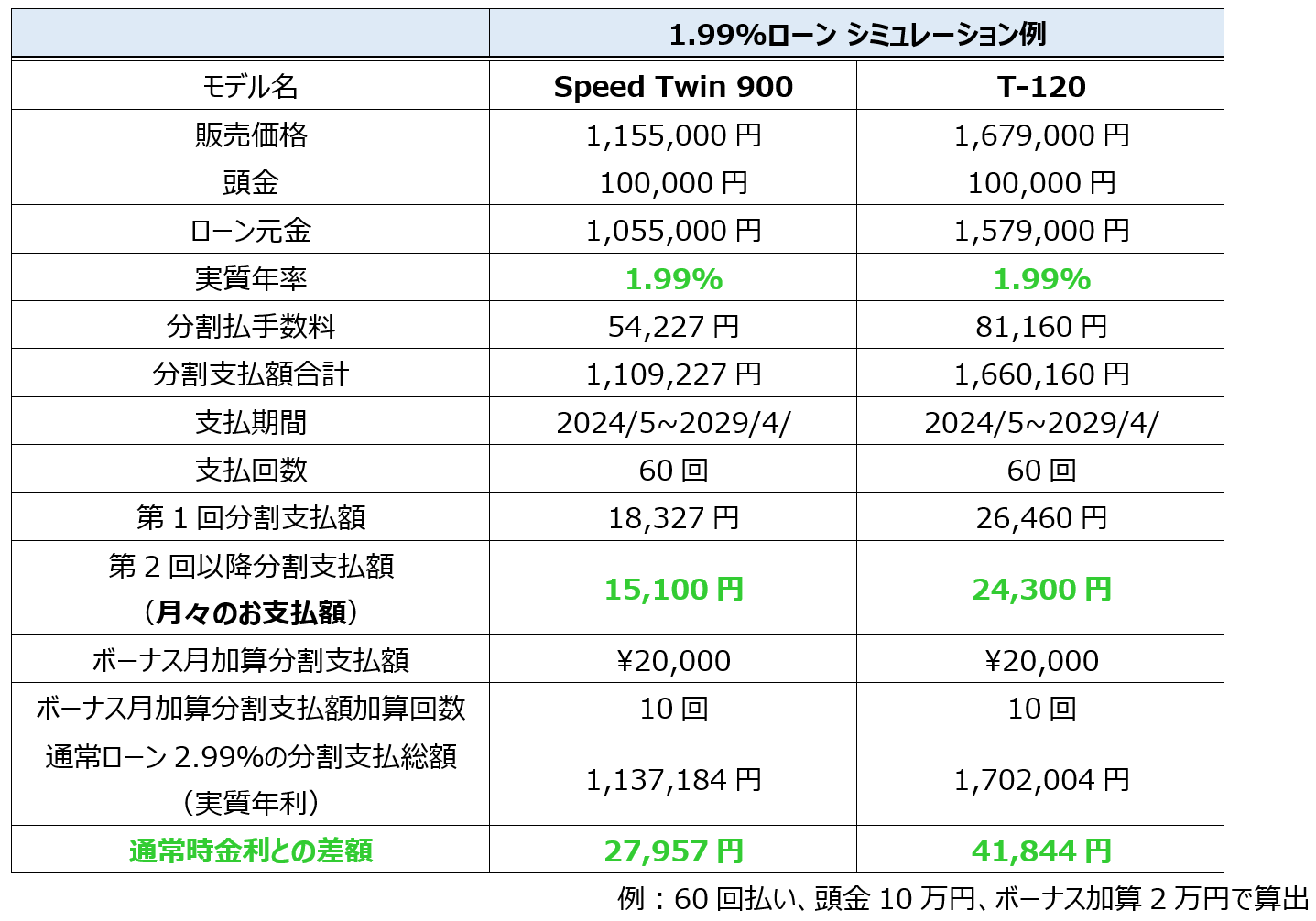 トライアンフから春のご購入サポートキャンペーンに「追加キャンペーンが登場！」のお知らせのサブ画像4