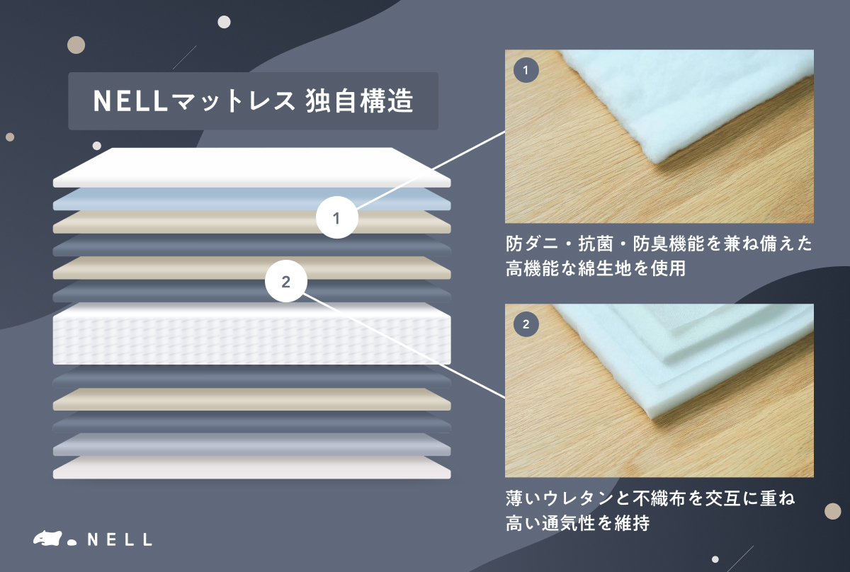 【最大22,500円OFF】早めの熱帯夜対策を！　5つ星ホテルを超える寝心地の「NELLマットレス」がセールを実施のサブ画像2