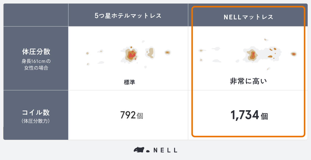 【最大22,500円OFF】早めの熱帯夜対策を！　5つ星ホテルを超える寝心地の「NELLマットレス」がセールを実施のサブ画像3
