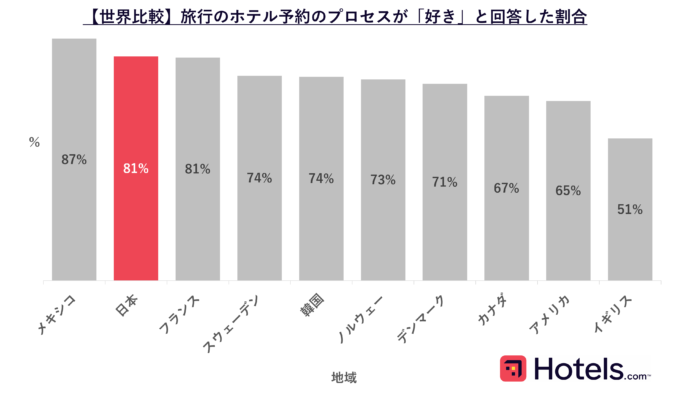 【Hotels.com 世界10地域 「ホテル選びに関する国際調査」】旅行の計画が好きで人任せにしたくない日本人、予約前のホテルの検討軒数は世界最少のメイン画像