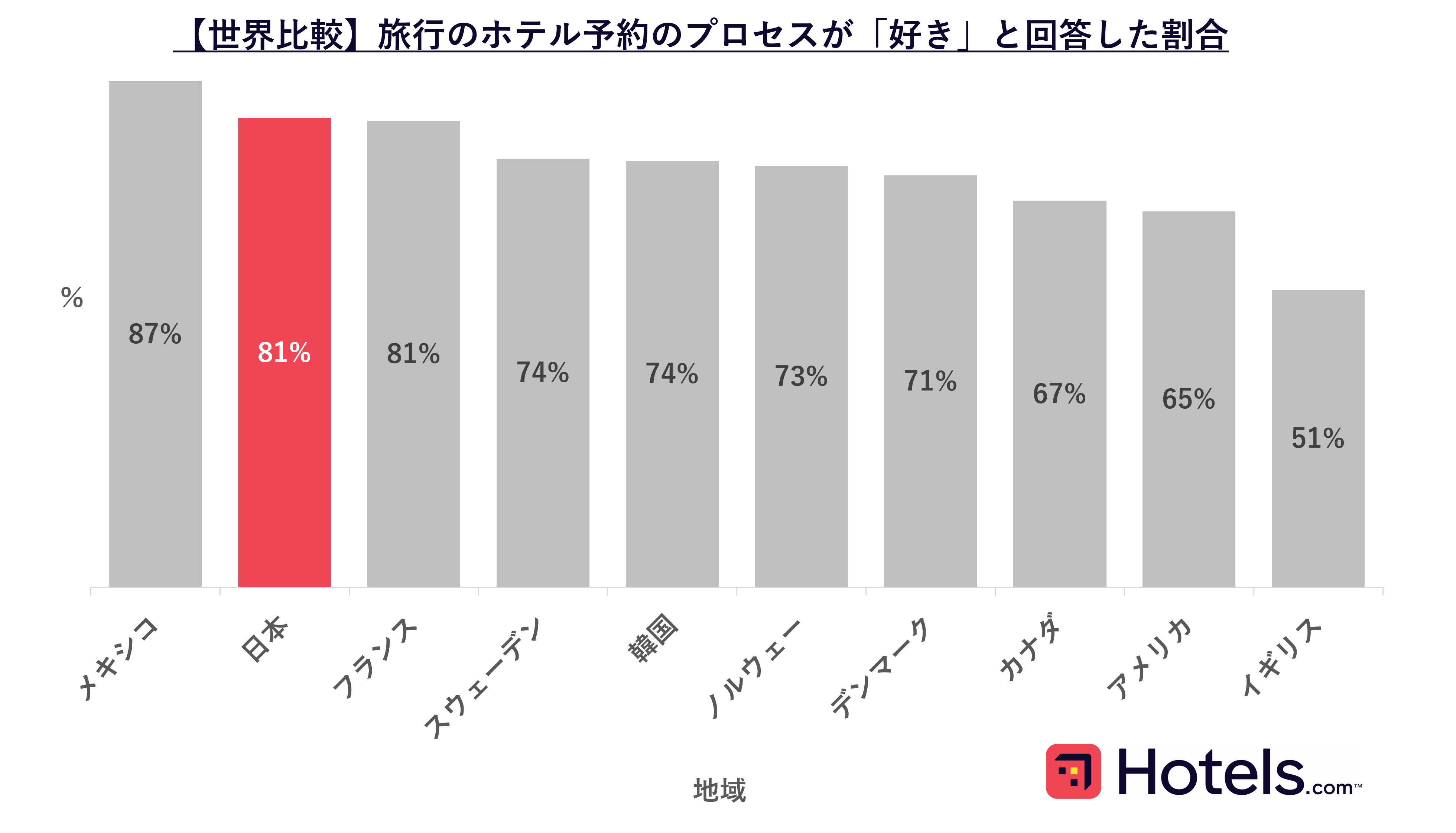 【Hotels.com 世界10地域 「ホテル選びに関する国際調査」】旅行の計画が好きで人任せにしたくない日本人、予約前のホテルの検討軒数は世界最少のサブ画像1