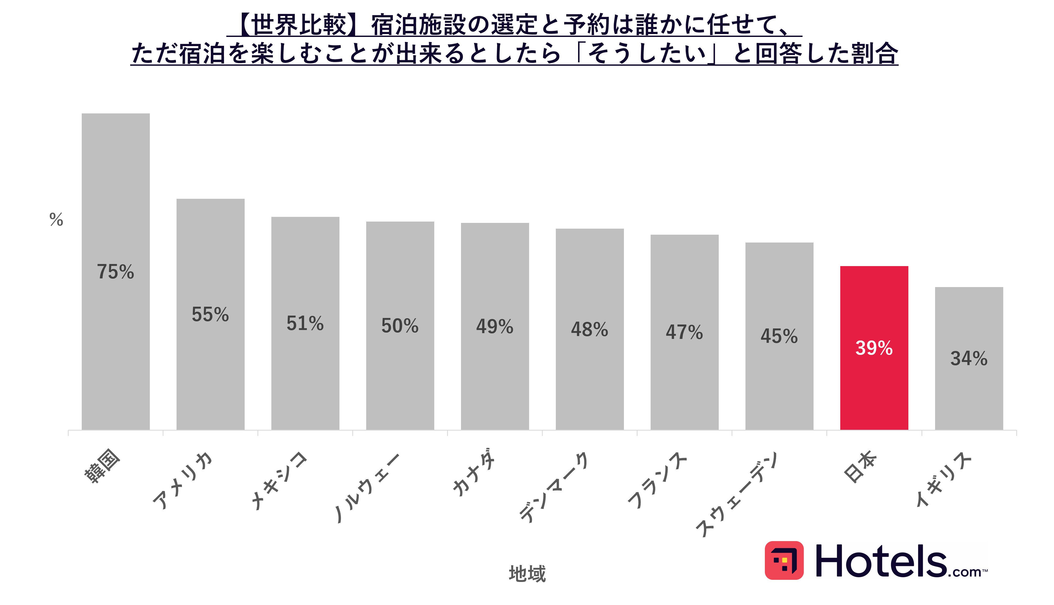 【Hotels.com 世界10地域 「ホテル選びに関する国際調査」】旅行の計画が好きで人任せにしたくない日本人、予約前のホテルの検討軒数は世界最少のサブ画像2