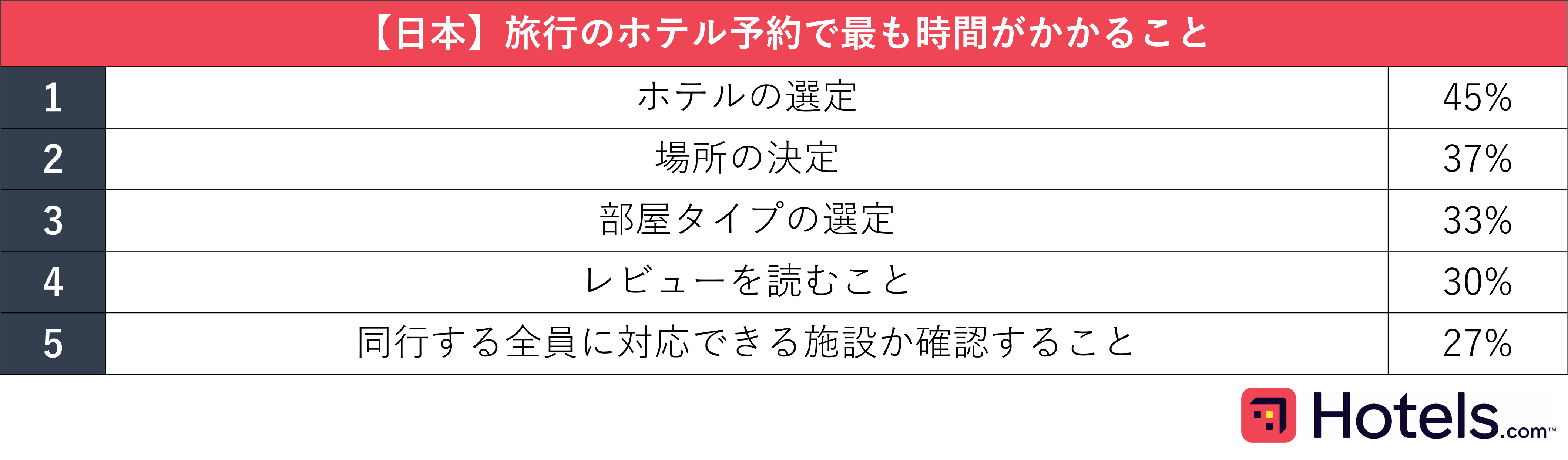 【Hotels.com 世界10地域 「ホテル選びに関する国際調査」】旅行の計画が好きで人任せにしたくない日本人、予約前のホテルの検討軒数は世界最少のサブ画像3