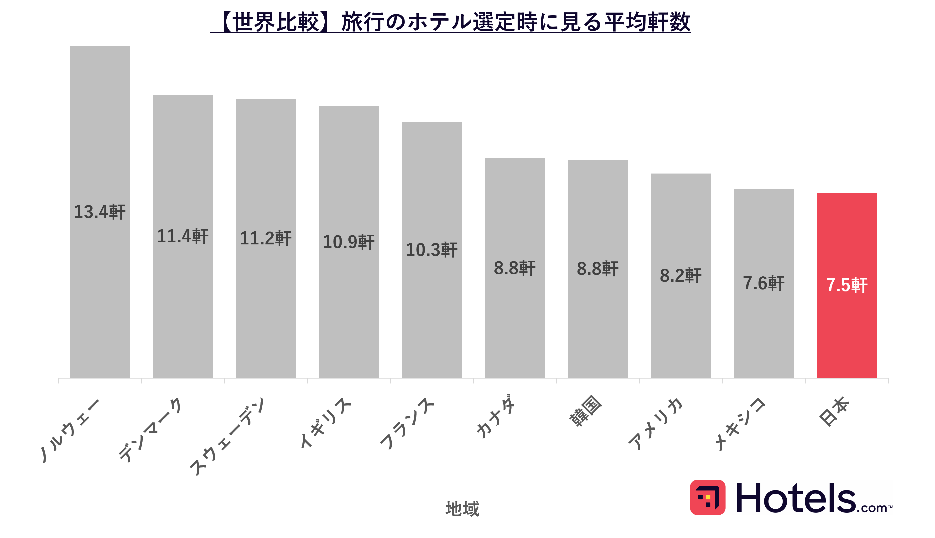 【Hotels.com 世界10地域 「ホテル選びに関する国際調査」】旅行の計画が好きで人任せにしたくない日本人、予約前のホテルの検討軒数は世界最少のサブ画像4