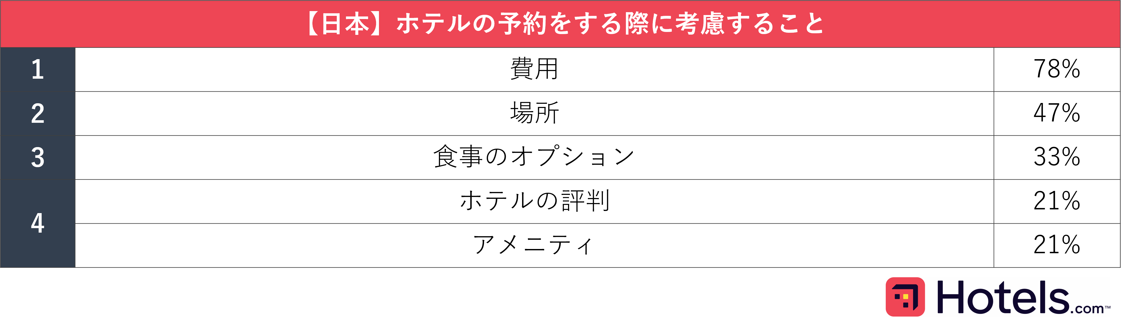 【Hotels.com 世界10地域 「ホテル選びに関する国際調査」】旅行の計画が好きで人任せにしたくない日本人、予約前のホテルの検討軒数は世界最少のサブ画像5