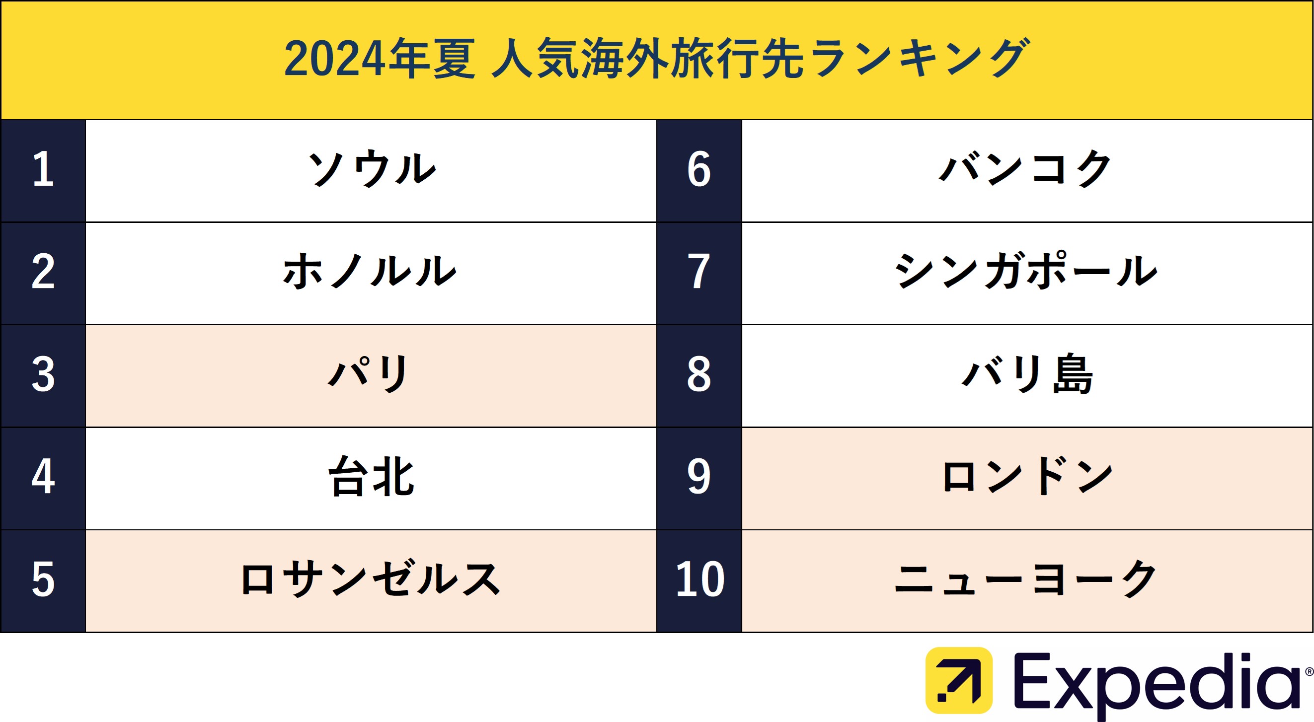 エクスペディア、2024年 夏の人気海外旅行先ランキング発表のサブ画像2