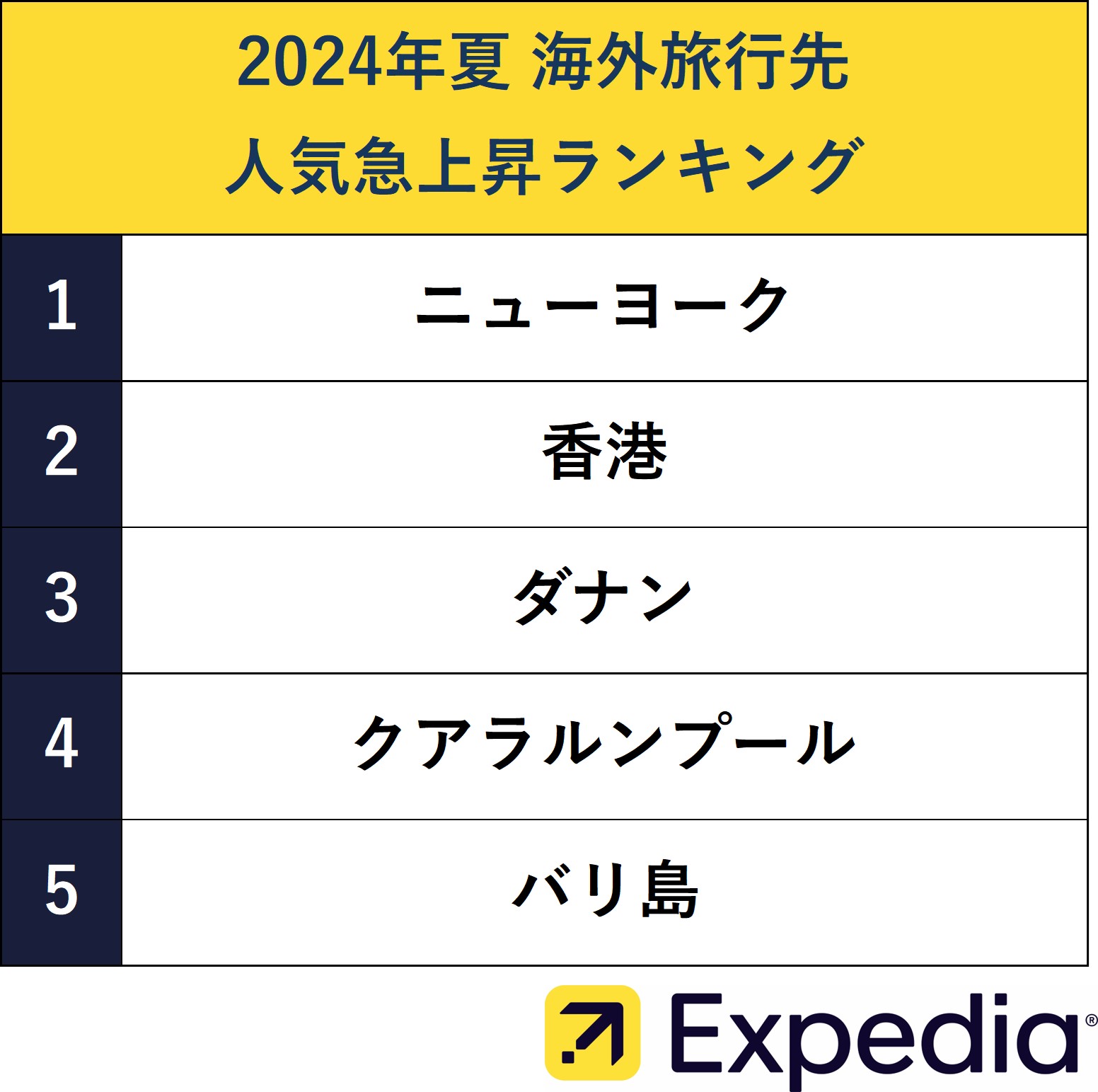 エクスペディア、2024年 夏の人気海外旅行先ランキング発表のサブ画像3