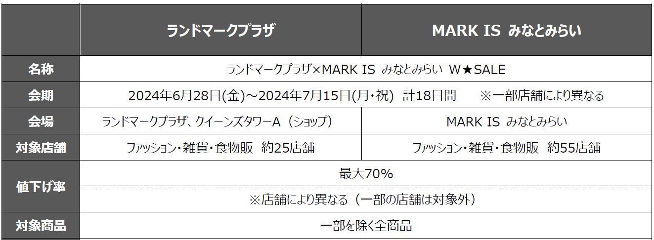 みなとみらいエリアの2施設合同サマーセール「ランドマークプラザ×MARK IS みなとみらい　W★SALE」が開催～2施設合計約80店舗が最大70％OFF～のサブ画像2