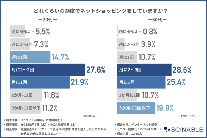 ネットショッピングをする際に便利に感じる機能が明らかにのメイン画像