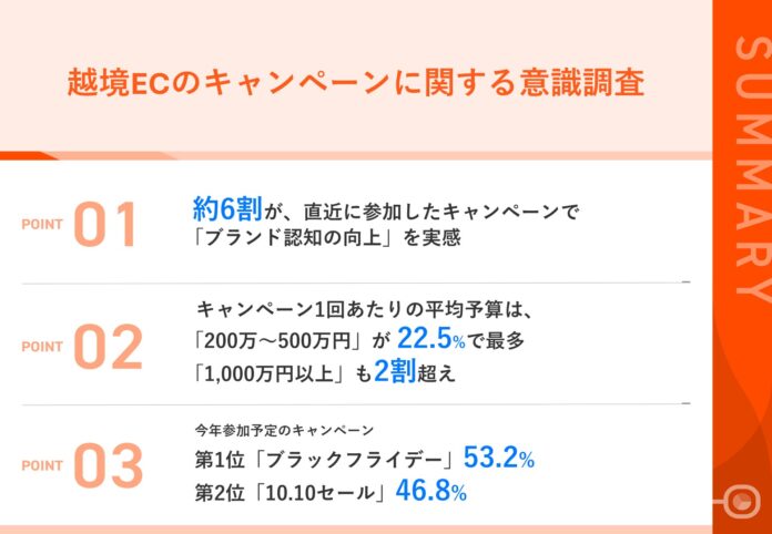 【越境EC売上増加の鍵は、効果的なキャンペーン戦略】約半数が、キャンペーンで「売上増加」を実感　1回あたりの平均予算は「200万～500万円」が最多、「1,000万円以上」も2割超えのメイン画像