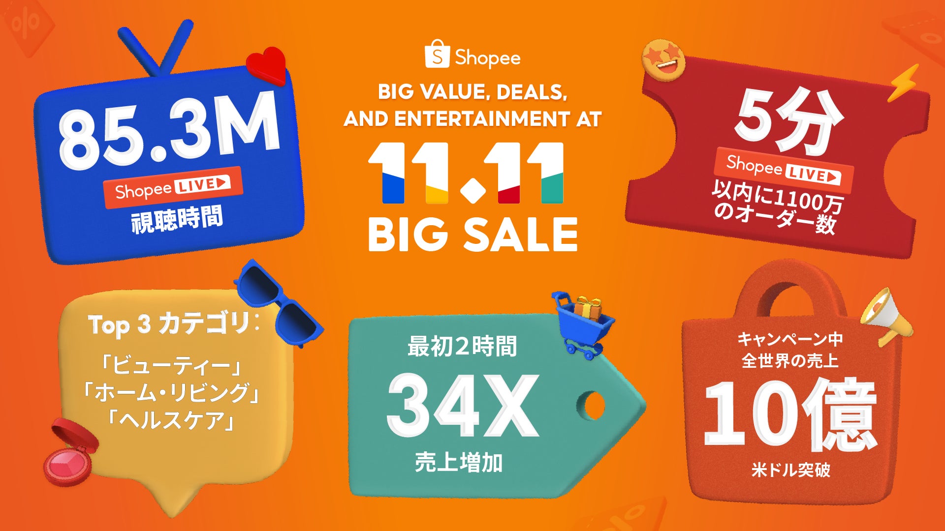 【越境EC売上増加の鍵は、効果的なキャンペーン戦略】約半数が、キャンペーンで「売上増加」を実感　1回あたりの平均予算は「200万～500万円」が最多、「1,000万円以上」も2割超えのサブ画像11