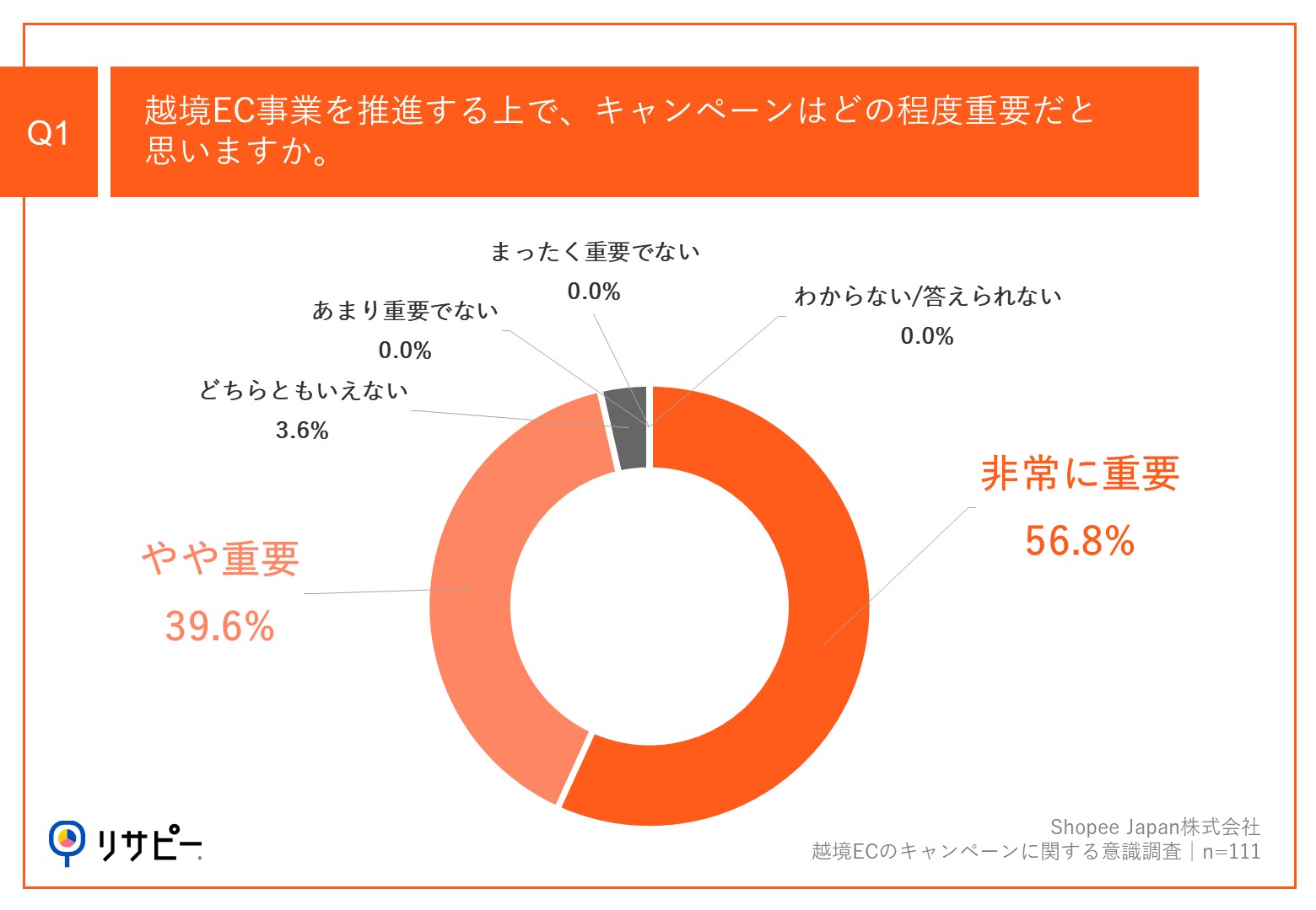 【越境EC売上増加の鍵は、効果的なキャンペーン戦略】約半数が、キャンペーンで「売上増加」を実感　1回あたりの平均予算は「200万～500万円」が最多、「1,000万円以上」も2割超えのサブ画像2_Q1.越境EC事業を推進する上で、キャンペーンはどの程度重要だと思いますか。