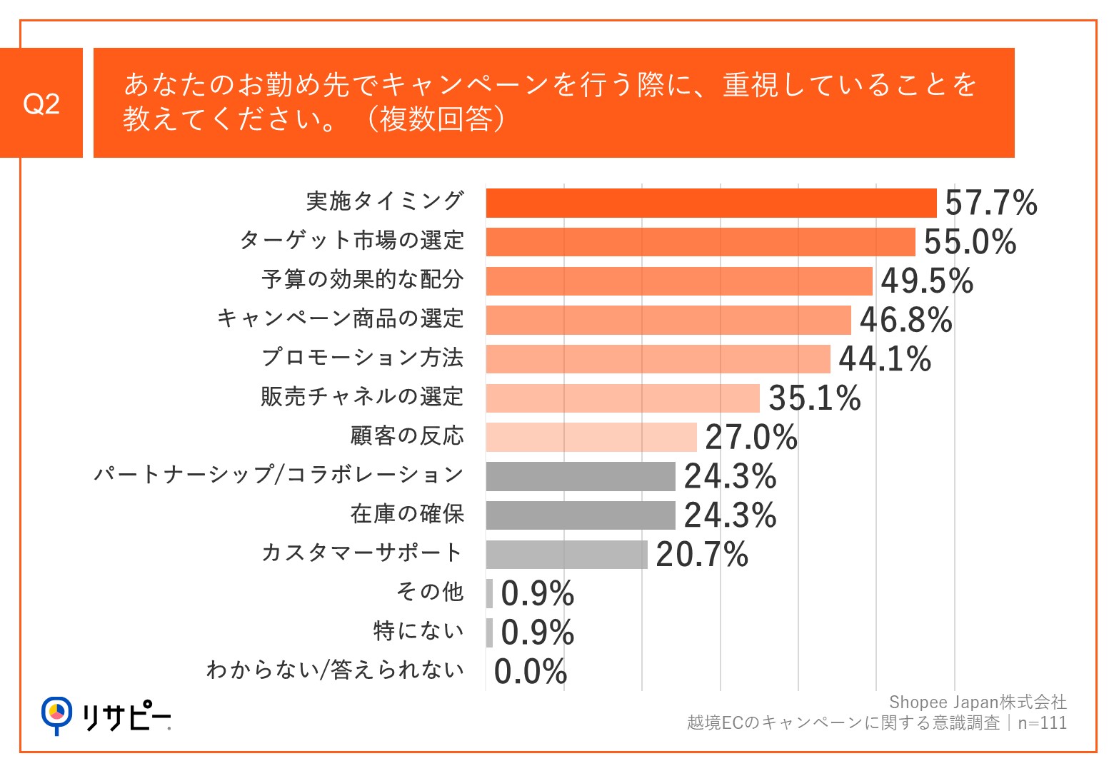 【越境EC売上増加の鍵は、効果的なキャンペーン戦略】約半数が、キャンペーンで「売上増加」を実感　1回あたりの平均予算は「200万～500万円」が最多、「1,000万円以上」も2割超えのサブ画像3_Q2.あなたのお勤め先でキャンペーンを行う際に、重視していることを教えてください。（複数回答）