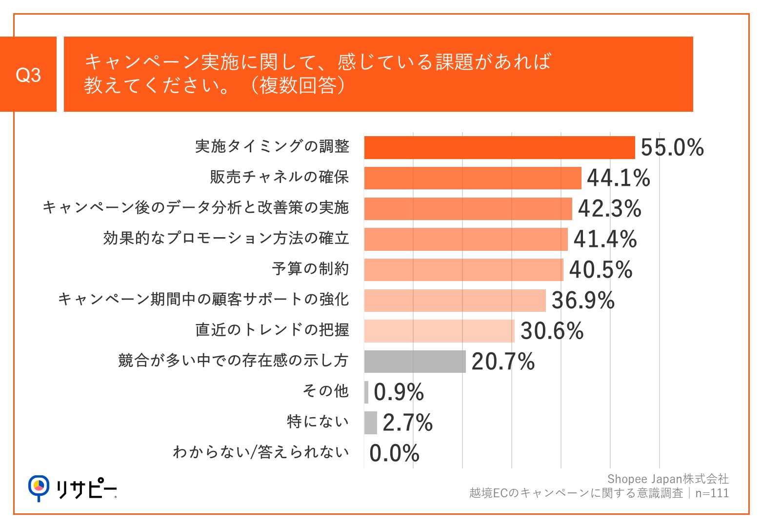 【越境EC売上増加の鍵は、効果的なキャンペーン戦略】約半数が、キャンペーンで「売上増加」を実感　1回あたりの平均予算は「200万～500万円」が最多、「1,000万円以上」も2割超えのサブ画像4_Q3.キャンペーン実施に関して、感じている課題があれば教えてください。（複数回答）