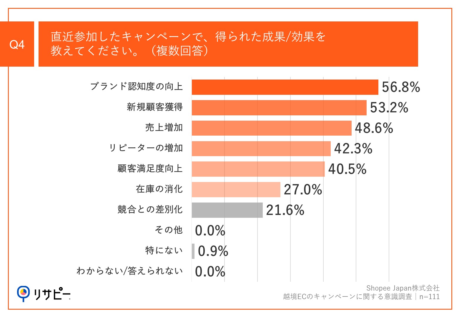 【越境EC売上増加の鍵は、効果的なキャンペーン戦略】約半数が、キャンペーンで「売上増加」を実感　1回あたりの平均予算は「200万～500万円」が最多、「1,000万円以上」も2割超えのサブ画像5_Q4.直近参加したキャンペーンで、得られた成果／効果を教えてください。（複数回答）