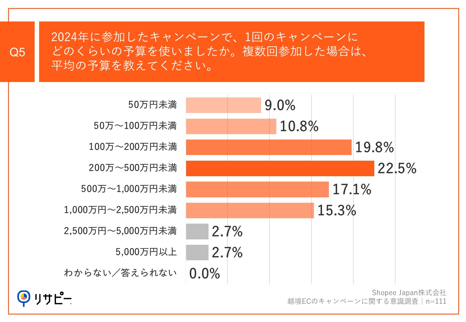 【越境EC売上増加の鍵は、効果的なキャンペーン戦略】約半数が、キャンペーンで「売上増加」を実感　1回あたりの平均予算は「200万～500万円」が最多、「1,000万円以上」も2割超えのサブ画像6_Q5.2024年に参加したキャンペーンで、1回のキャンペーンにどのくらいの予算を使いましたか。複数回参加した場合は、平均の予算を教えてください。