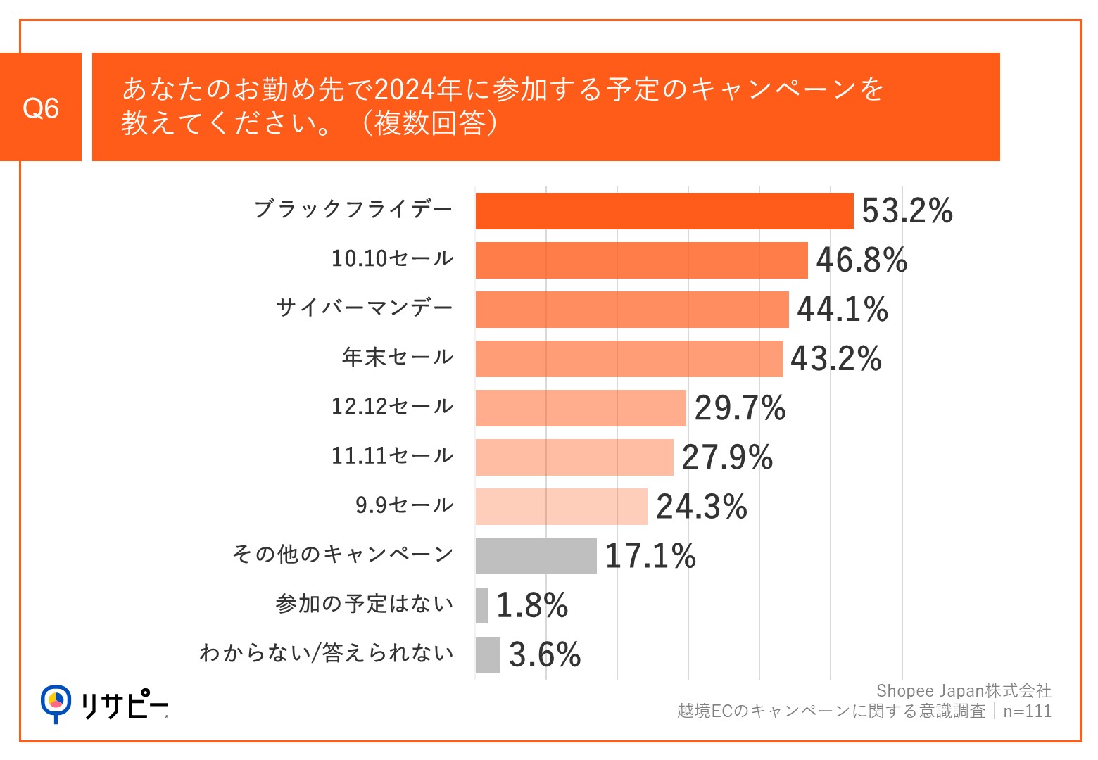 【越境EC売上増加の鍵は、効果的なキャンペーン戦略】約半数が、キャンペーンで「売上増加」を実感　1回あたりの平均予算は「200万～500万円」が最多、「1,000万円以上」も2割超えのサブ画像7_Q6.あなたのお勤め先で2024年に参加する予定のキャンペーンを教えてください。（複数回答）