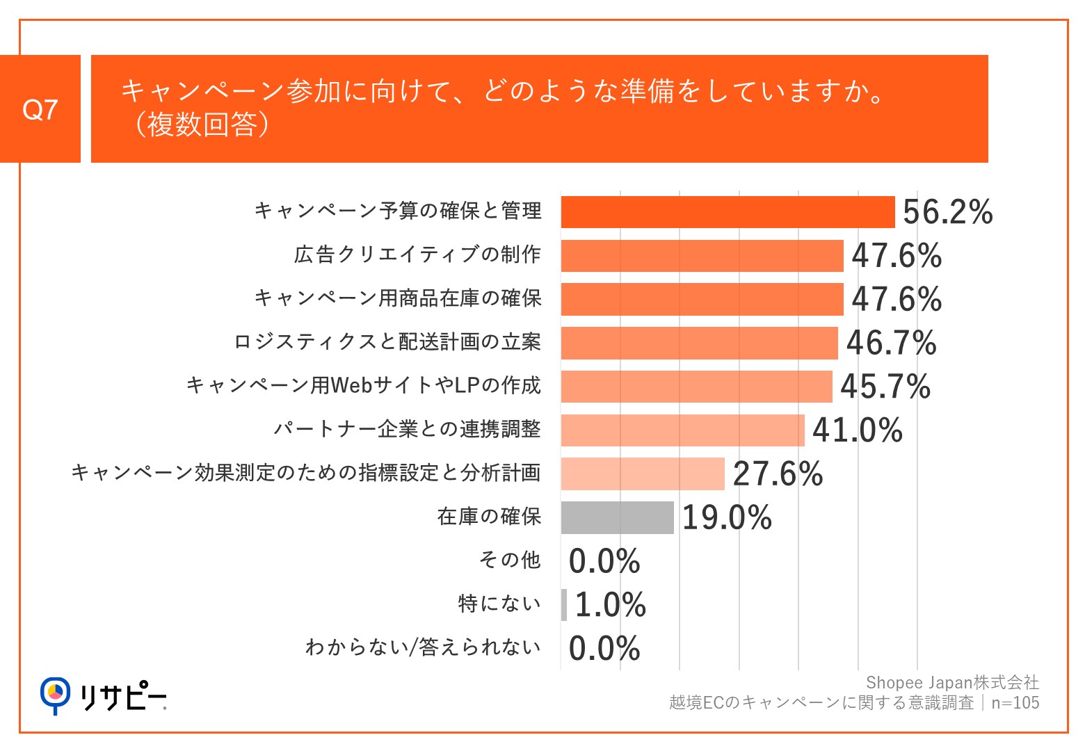 【越境EC売上増加の鍵は、効果的なキャンペーン戦略】約半数が、キャンペーンで「売上増加」を実感　1回あたりの平均予算は「200万～500万円」が最多、「1,000万円以上」も2割超えのサブ画像8_Q7.キャンペーン参加に向けて、どのような準備をしていますか。（複数回答）