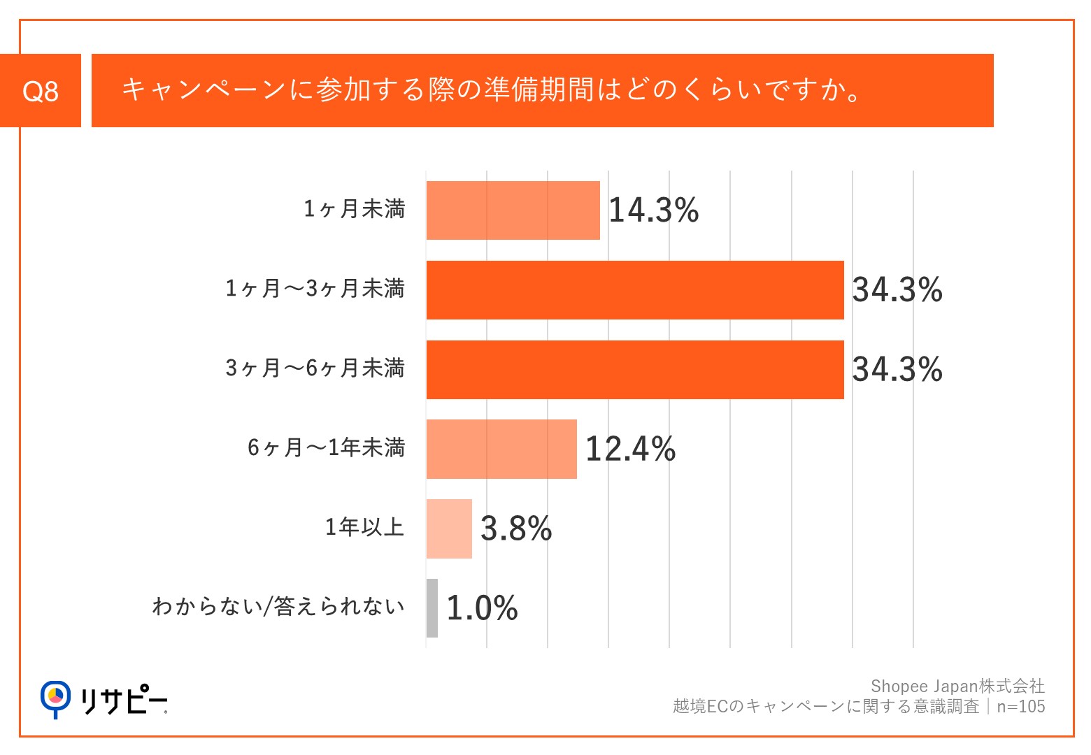 【越境EC売上増加の鍵は、効果的なキャンペーン戦略】約半数が、キャンペーンで「売上増加」を実感　1回あたりの平均予算は「200万～500万円」が最多、「1,000万円以上」も2割超えのサブ画像9_Q8.キャンペーンに参加する際の準備期間はどのくらいですか。