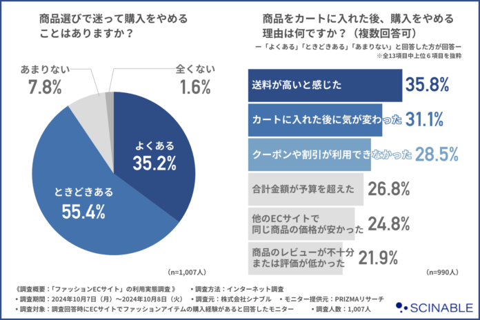 【ファッションECサイトの利用実態】カートに入れてから購入をやめる理由、第3位「クーポンや割引が利用できなかった」第2位「カートに入れてから気が変わった」。第1位は？のメイン画像