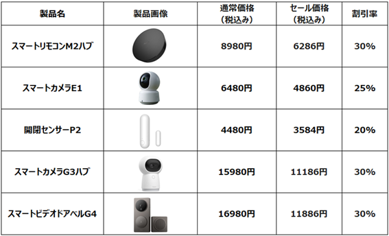 ブラックフライデーにて「Aqara」最大級セールを実施！ 累計販売台数4000万台超えのスマートホームデバイスブランド「Aqara」の人気製品が最大30％OFFの特別価格で登場！のサブ画像2