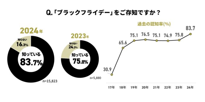 電子チラシサービス「Shufoo!」、1万5000人に聞いたブラックフライデーに関する意識調査のメイン画像