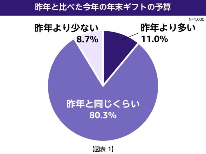 「Amazon ブラックフライデー」に合わせて、「年末のギフトに関する調査」を実施。今年の年末のギフト購入の3大ポイントは、「お買い得」「品揃え」「利便性」のメイン画像