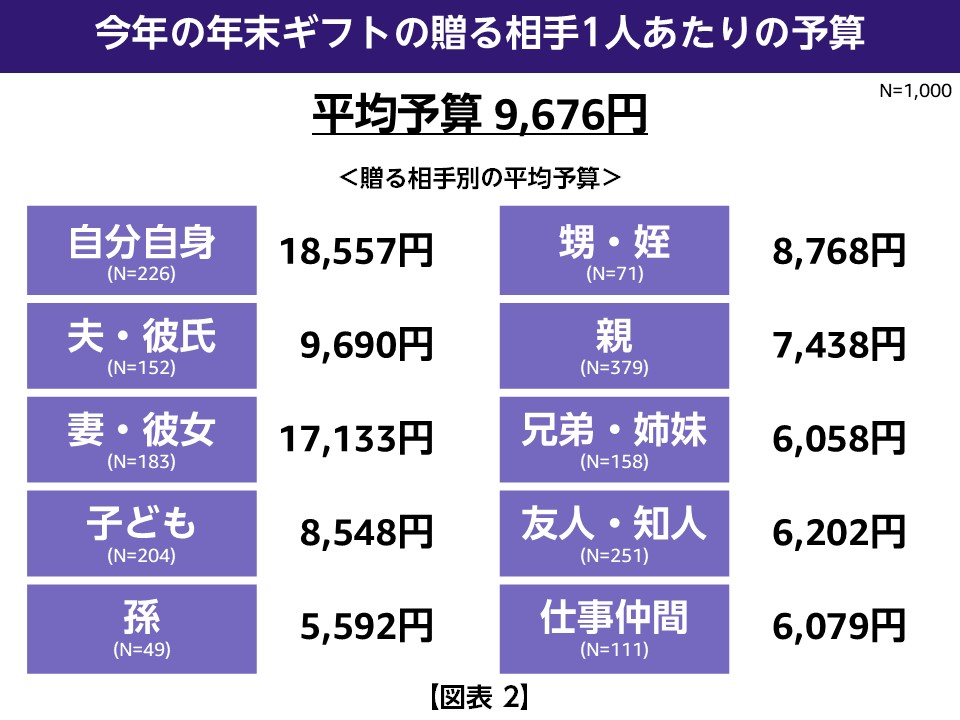 「Amazon ブラックフライデー」に合わせて、「年末のギフトに関する調査」を実施。今年の年末のギフト購入の3大ポイントは、「お買い得」「品揃え」「利便性」のサブ画像2