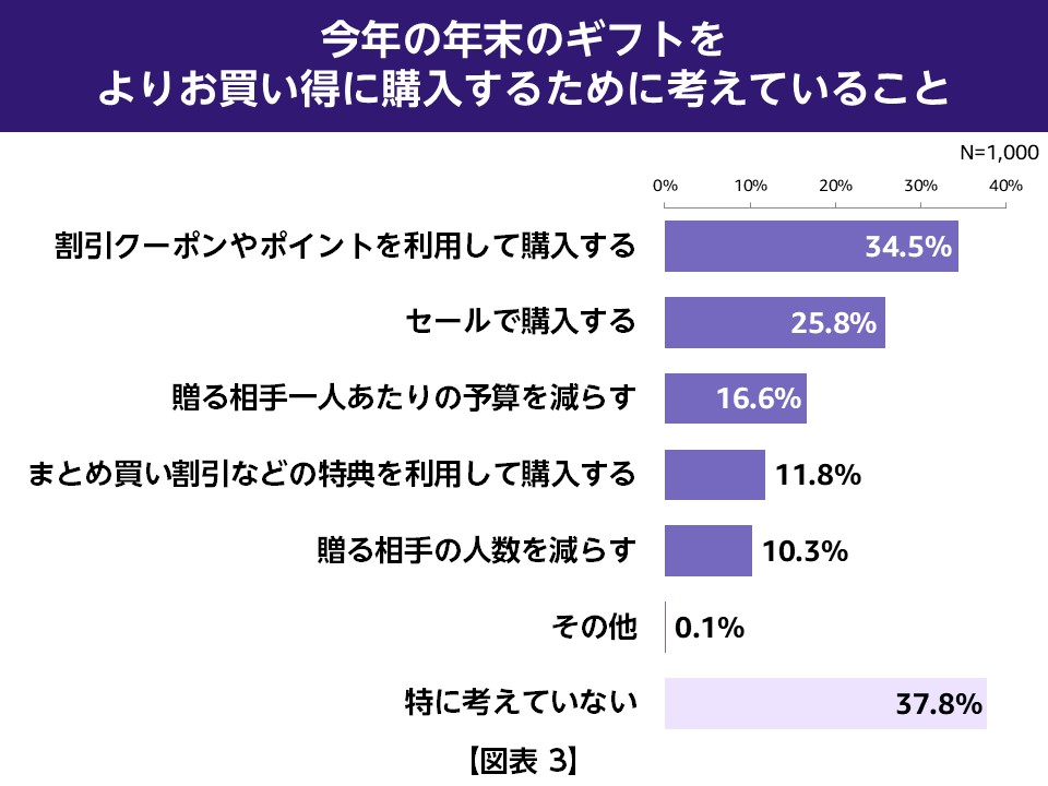 「Amazon ブラックフライデー」に合わせて、「年末のギフトに関する調査」を実施。今年の年末のギフト購入の3大ポイントは、「お買い得」「品揃え」「利便性」のサブ画像3