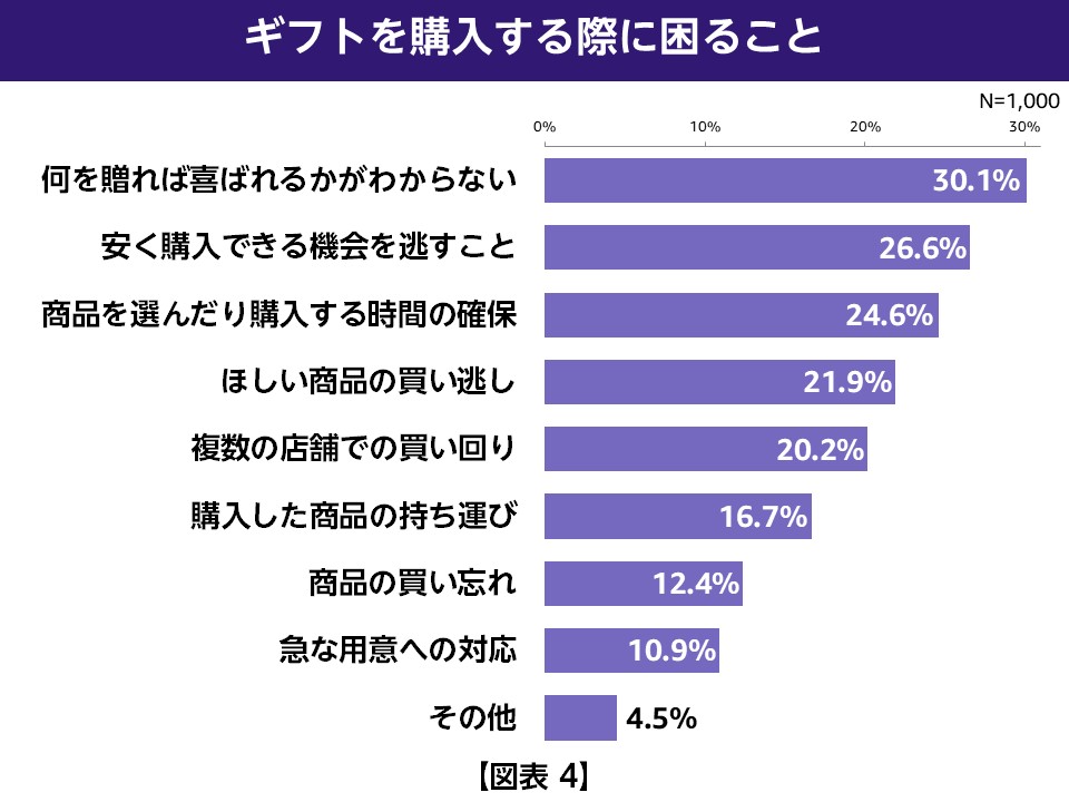 「Amazon ブラックフライデー」に合わせて、「年末のギフトに関する調査」を実施。今年の年末のギフト購入の3大ポイントは、「お買い得」「品揃え」「利便性」のサブ画像4