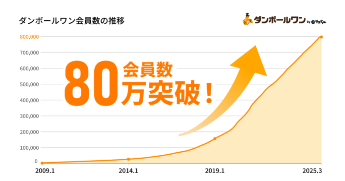 業界No.1の段ボール・梱包資材の通販サービス「ダンボールワン」、会員数80万突破！～最大80％OFFありがとうセール開催～のメイン画像