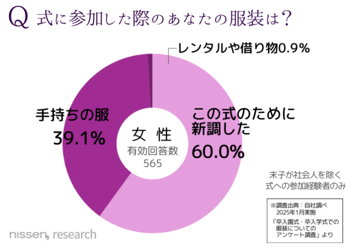 「セレモニースーツ」独自調査：入卒式用に洋服を新調した人は6割。コーデ不要のセットアップならセレモニーも安心！ニッセンなら、最大10Lサイズまでの豊富な品揃え。のメイン画像