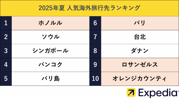 エクスペディア、2025年夏の人気海外旅行先ランキングを発表　最大9連休！お盆期間中のフライトとホテルの混雑予想日も公開のメイン画像