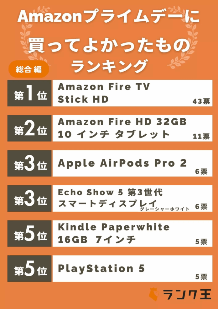 Amazonプライム会員1,000人に大規模調査！みんなが『Amazon大規模セールで買ってよかったもの』は？-ランク王のメイン画像