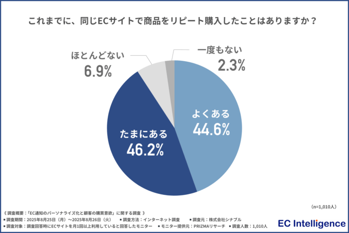 【約9割が同じECサイトでリピート購入経験あり！】ECサイトから届く“パーソナライズ通知”が購買行動を後押しする実態が明らかにのメイン画像