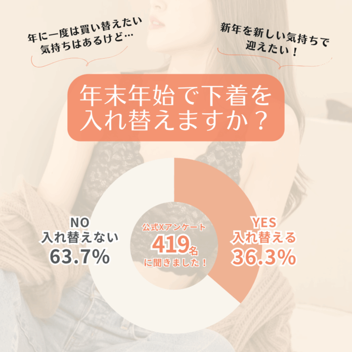 【下着の買い替えタイミングを調査】〇〇%の人が「きっかけがあれば新年に揃えたい」と回答！のメイン画像