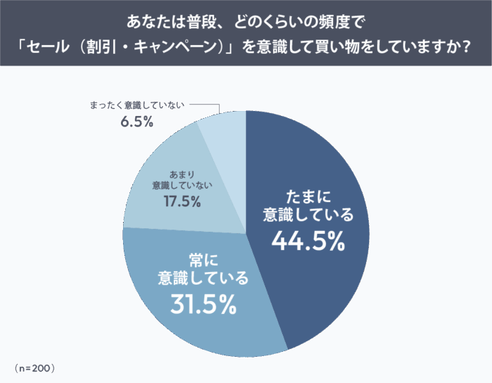 セール早期化で生まれる“買い時迷子”という新課題　「本番はいつ？」半数超に ―セール時期の購買行動に関する調査のメイン画像