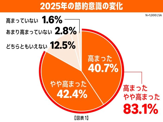 Amazon、ブラックフライデーの開催に向けて、「年末のお買い物に関する調査」を実施。「お買い得」「品揃え」「利便性」が3大ポイントのメイン画像