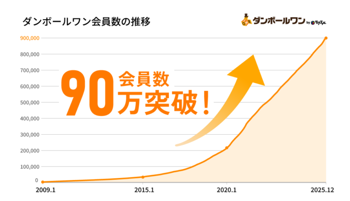 業界No.1の段ボール・梱包資材の通販プラットフォーム「ダンボールワン」、会員数90万突破！のメイン画像